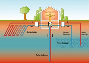 Erdwärme Tiefenbohrung Grundwasser