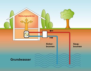 System einer Wasser-Wasser-Wärmepumpe